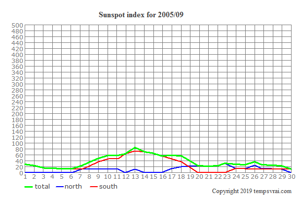Diagram of the sunspot index for 2005/09