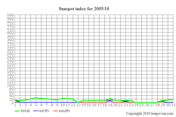 Diagram of the sunspot index for 2005/10