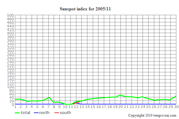 Diagram of the sunspot index for 2005/11