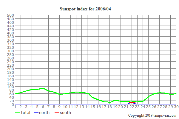 Diagram of the sunspot index for 2006/04