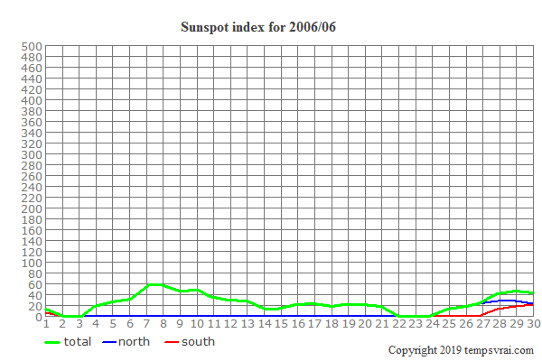 Diagram of the sunspot index for 2006/06