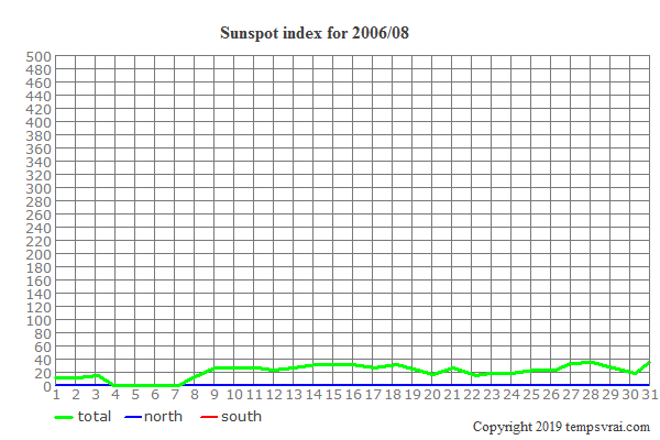 Diagram of the sunspot index for 2006/08