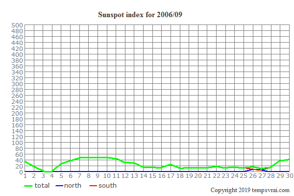 Diagram of the sunspot index for 2006/09