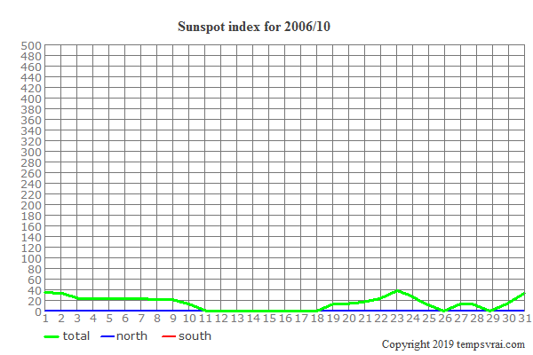 Diagram of the sunspot index for 2006/10
