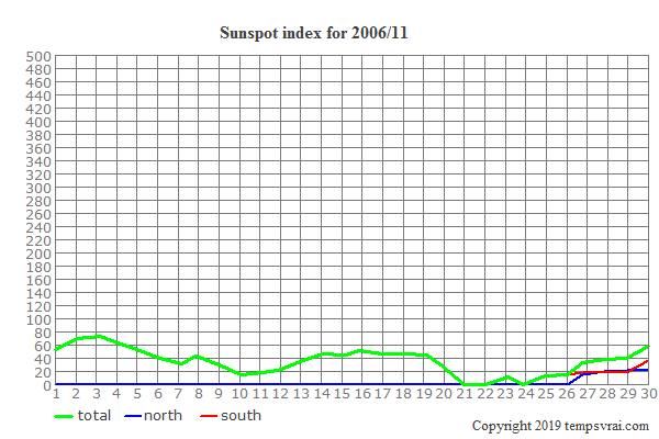 Diagram of the sunspot index for 2006/11