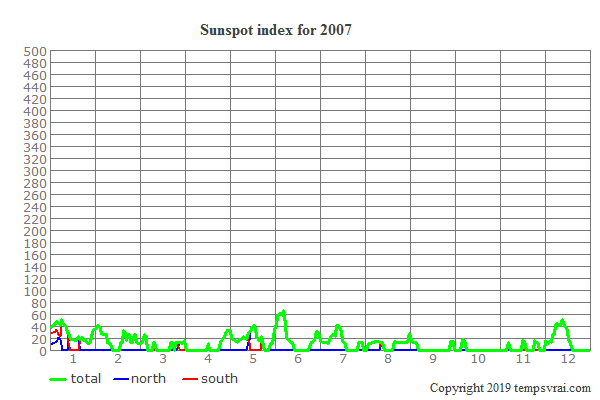 Sunspot index for 2007
