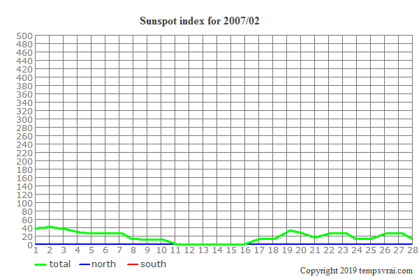 Diagram of the sunspot index for 2007/02