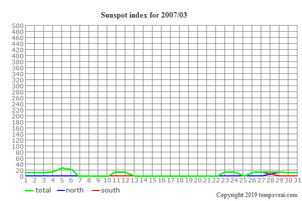 Diagram of the sunspot index for 2007/03