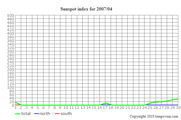 Diagram of the sunspot index for 2007/04