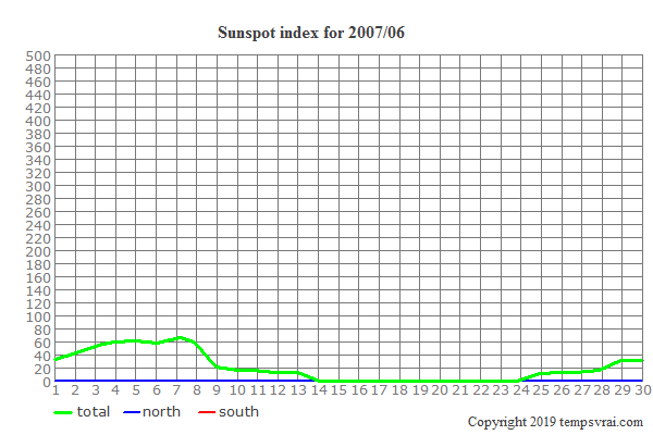 Diagram of the sunspot index for 2007/06