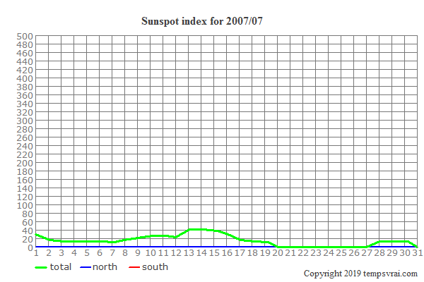 Diagram of the sunspot index for 2007/07