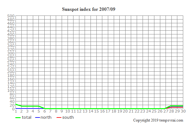 Diagram of the sunspot index for 2007/09