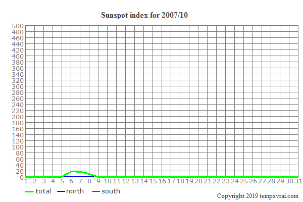 Diagram of the sunspot index for 2007/10