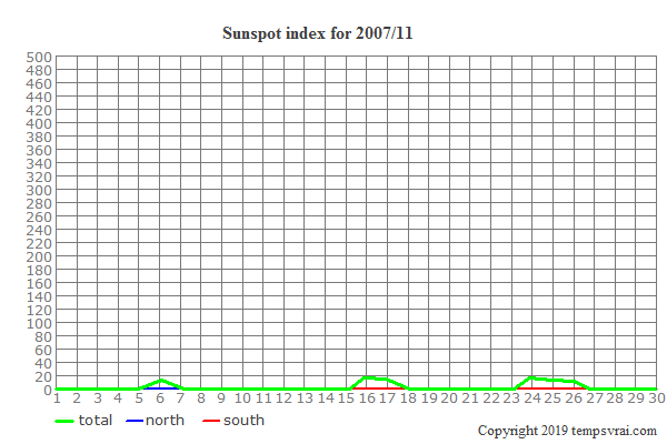 Diagram of the sunspot index for 2007/11