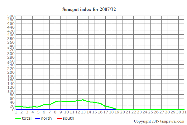 Diagram of the sunspot index for 2007/12