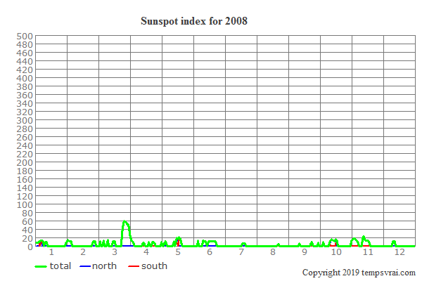 Sunspot index for 2008