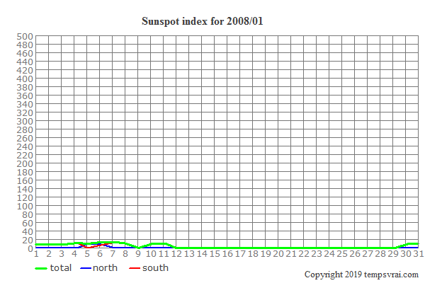 Diagram of the sunspot index for 2008/01