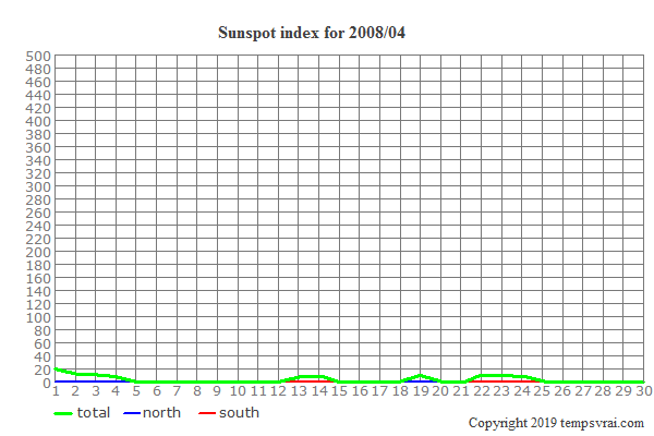 Diagram of the sunspot index for 2008/04