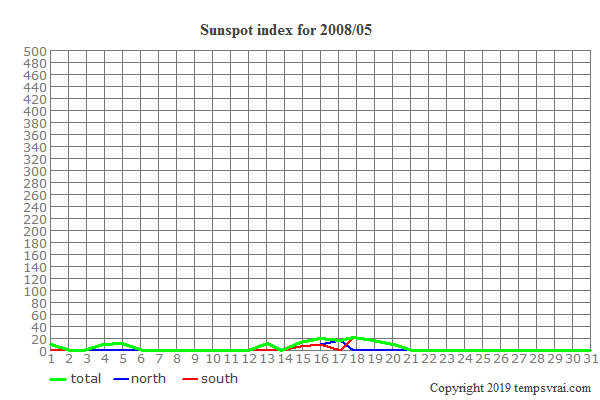 Diagram of the sunspot index for 2008/05