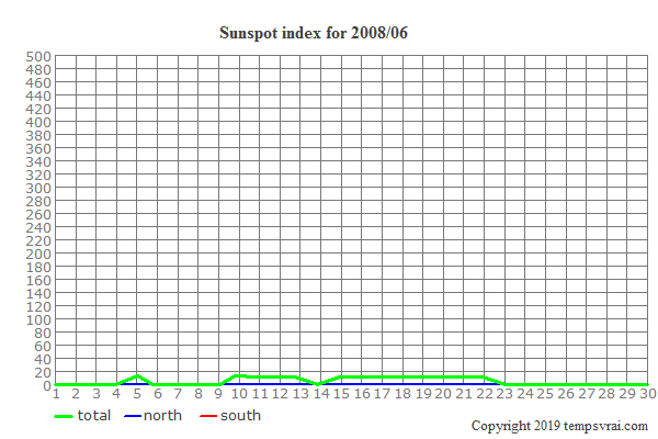 Diagram of the sunspot index for 2008/06