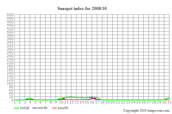 Diagram of the sunspot index for 2008/10