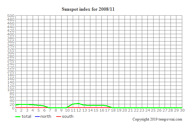 Diagram of the sunspot index for 2008/11