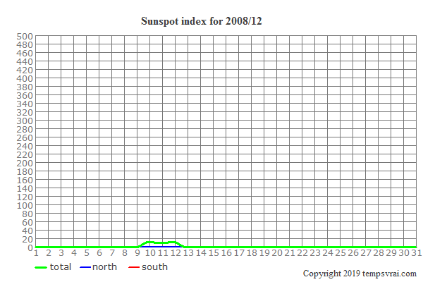 Diagram of the sunspot index for 2008/12