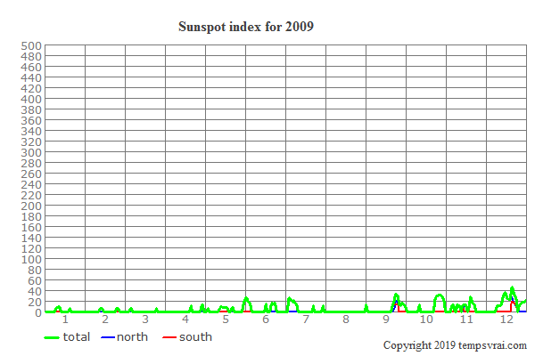 Sunspot index for 2009