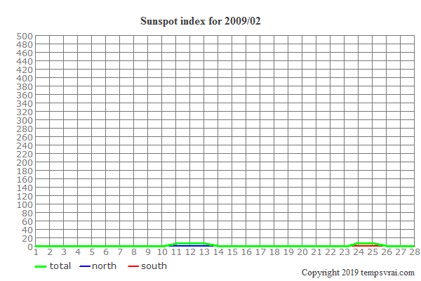 Diagram of the sunspot index for 2009/02