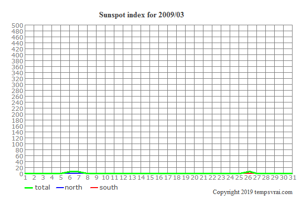 Diagram of the sunspot index for 2009/03