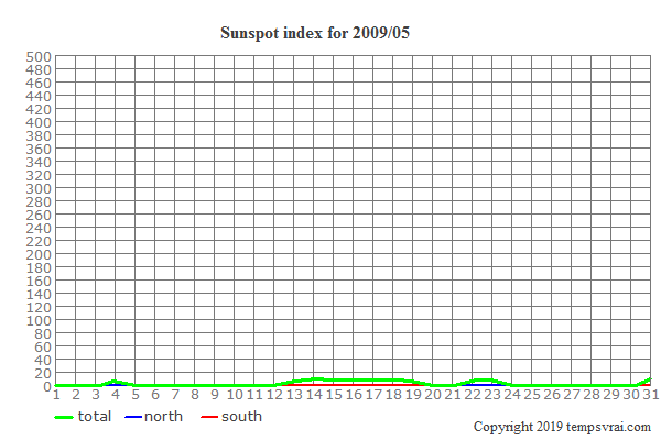 Diagram of the sunspot index for 2009/05