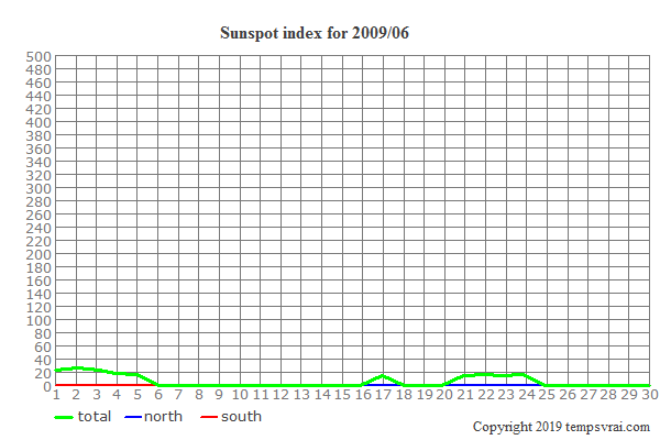 Diagram of the sunspot index for 2009/06