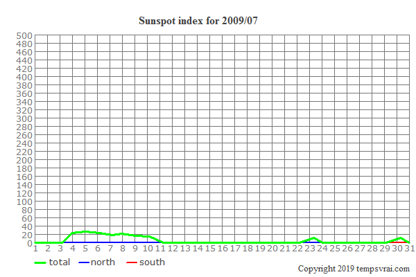 Diagram of the sunspot index for 2009/07
