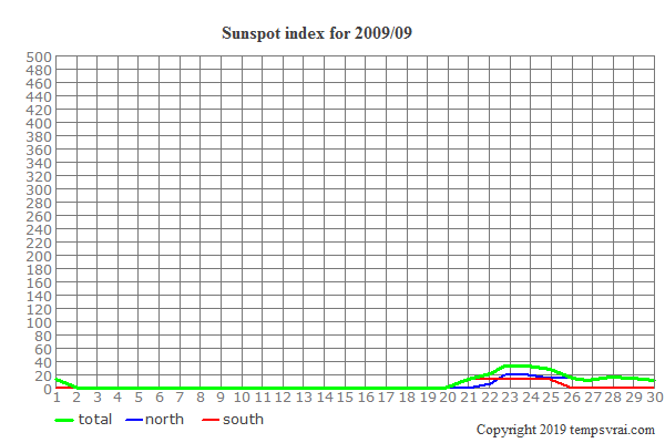 Diagram of the sunspot index for 2009/09