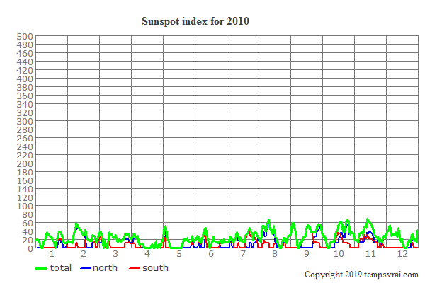 Sunspot index for 2010