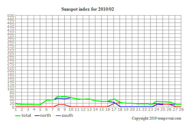 Diagram of the sunspot index for 2010/02