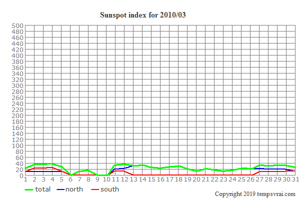 Diagram of the sunspot index for 2010/03