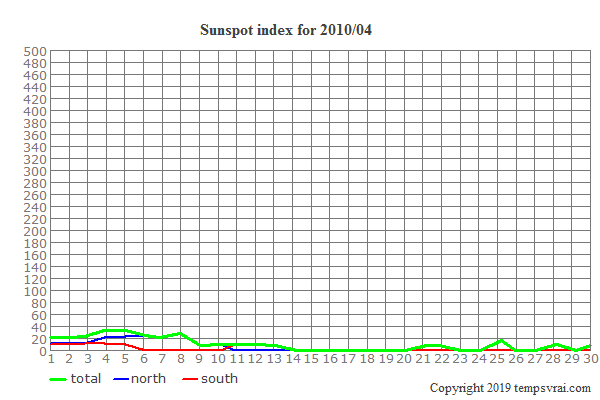Diagram of the sunspot index for 2010/04