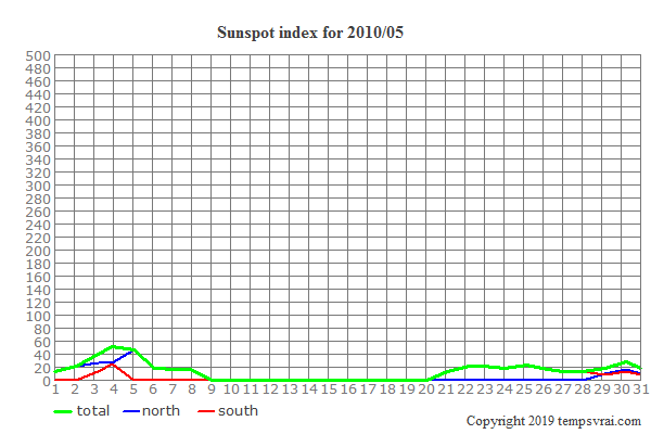 Diagram of the sunspot index for 2010/05