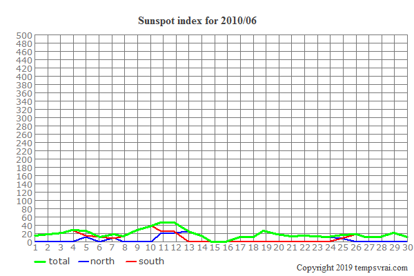 Diagram of the sunspot index for 2010/06