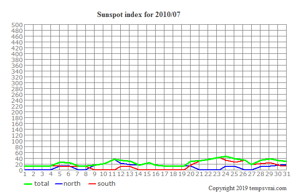Diagram of the sunspot index for 2010/07