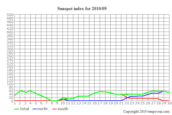 Diagram of the sunspot index for 2010/09