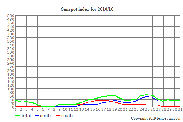 Diagram of the sunspot index for 2010/10