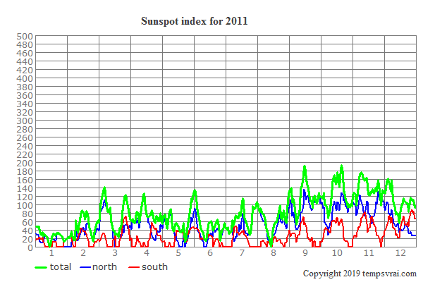 Sunspot index for 2011