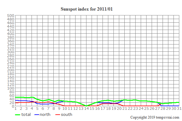 Diagram of the sunspot index for 2011/01
