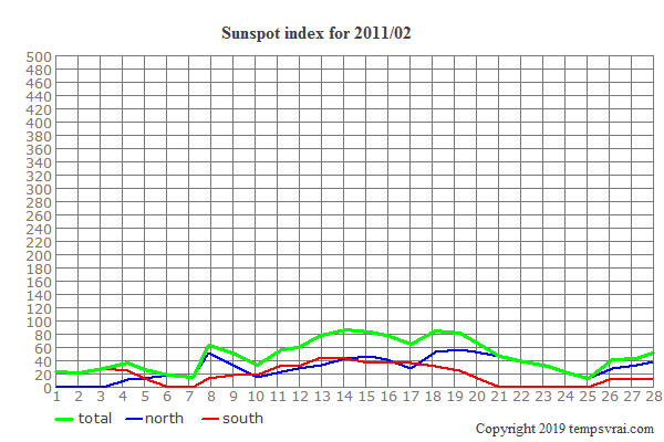 Diagram of the sunspot index for 2011/02