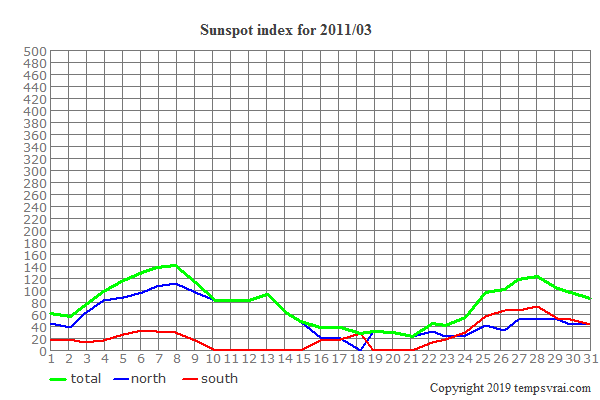 Diagram of the sunspot index for 2011/03