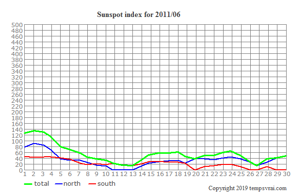 Diagram of the sunspot index for 2011/06