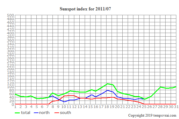 Diagram of the sunspot index for 2011/07