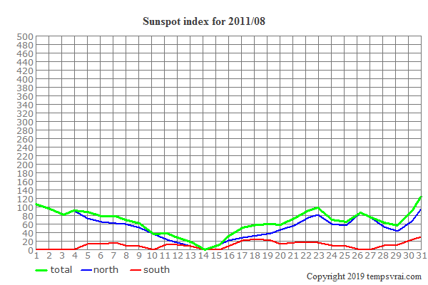 Diagram of the sunspot index for 2011/08